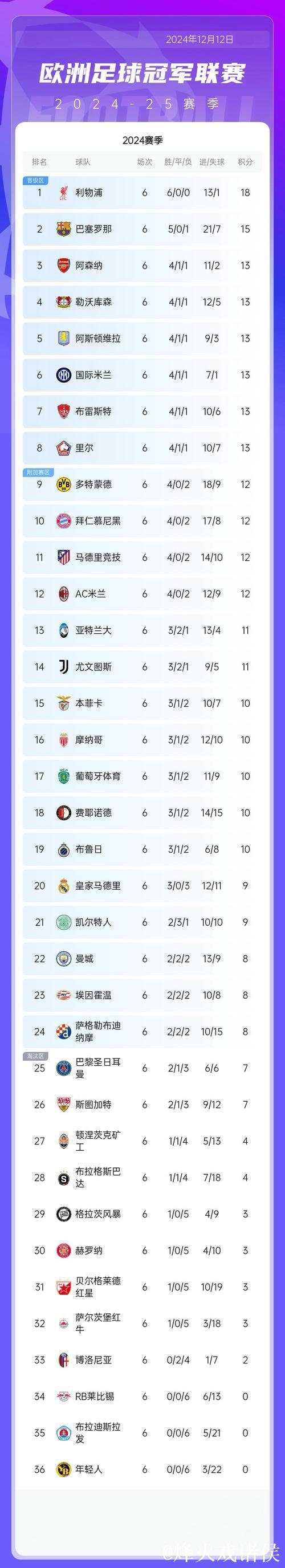 欧冠第6轮比赛全部战罢,最新积分榜揭晓! 欧冠第6轮比赛全部战罢,最新积分榜揭晓!